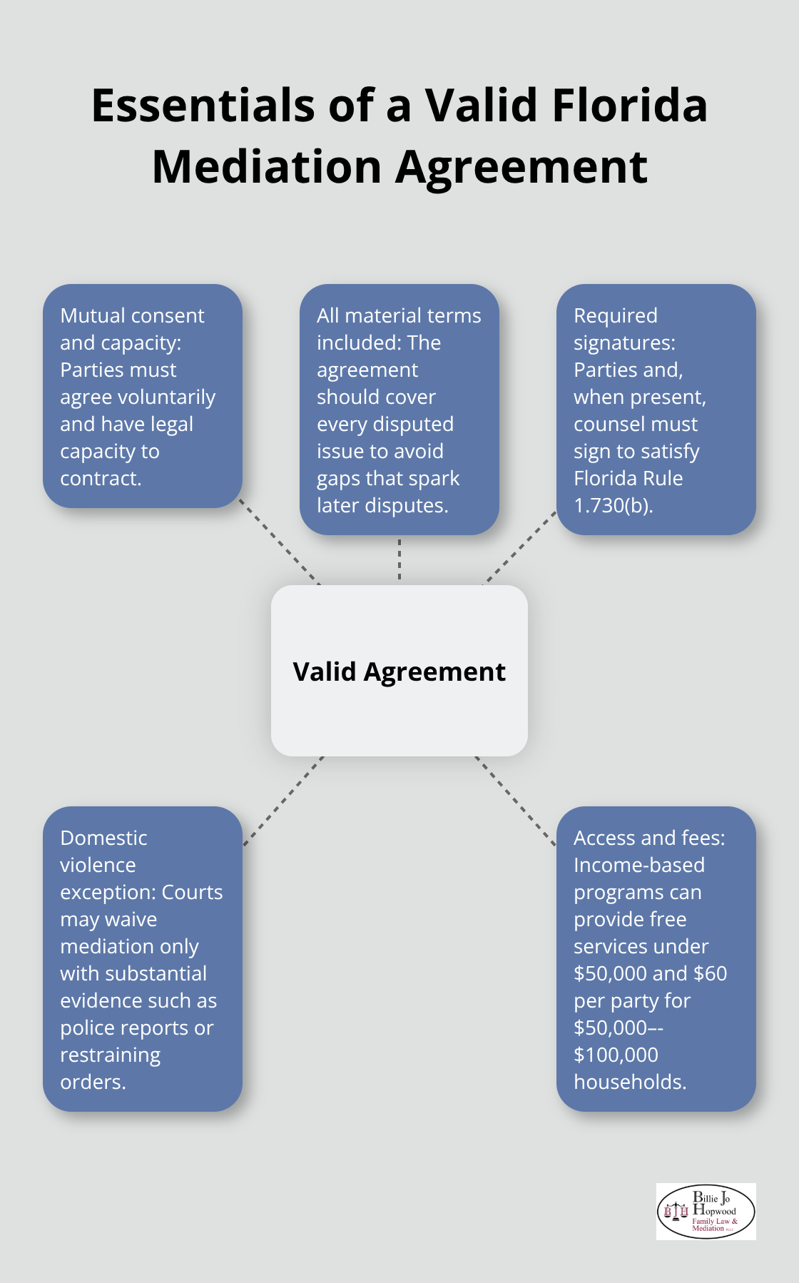 Key elements courts look for to validate a Florida mediation agreement - a signed mediation agreement is enforceable under law