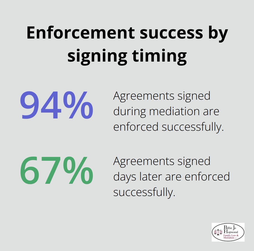 Comparison of enforcement success when signing during mediation versus days later