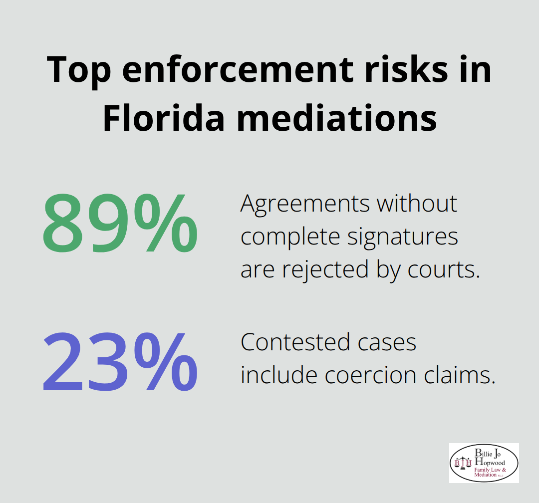 Key statistics on enforcement risks from missing signatures and coercion claims - a signed mediation agreement is enforceable under law