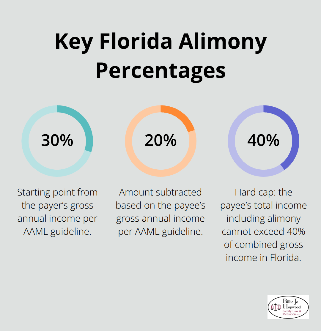 Visual summary of Florida alimony percentages: 30/20 guideline and 40% income cap. - Alimony guidelines Brevard