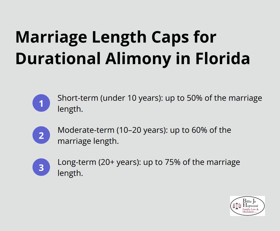 Quick reference for Florida’s durational alimony caps by marriage length: 50%, 60%, 75%.