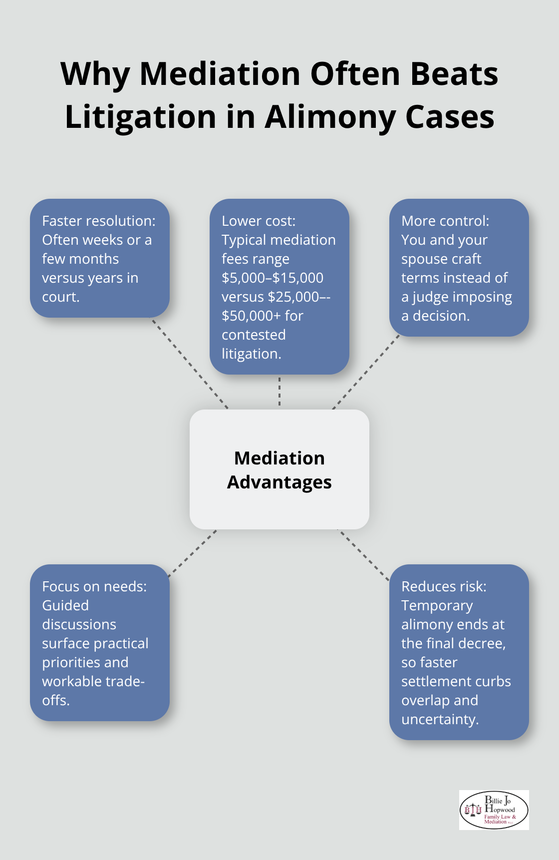 Hub-and-spoke graphic showing mediation advantages: speed, cost, control, focus, and reduced risk. - Alimony guidelines Brevard