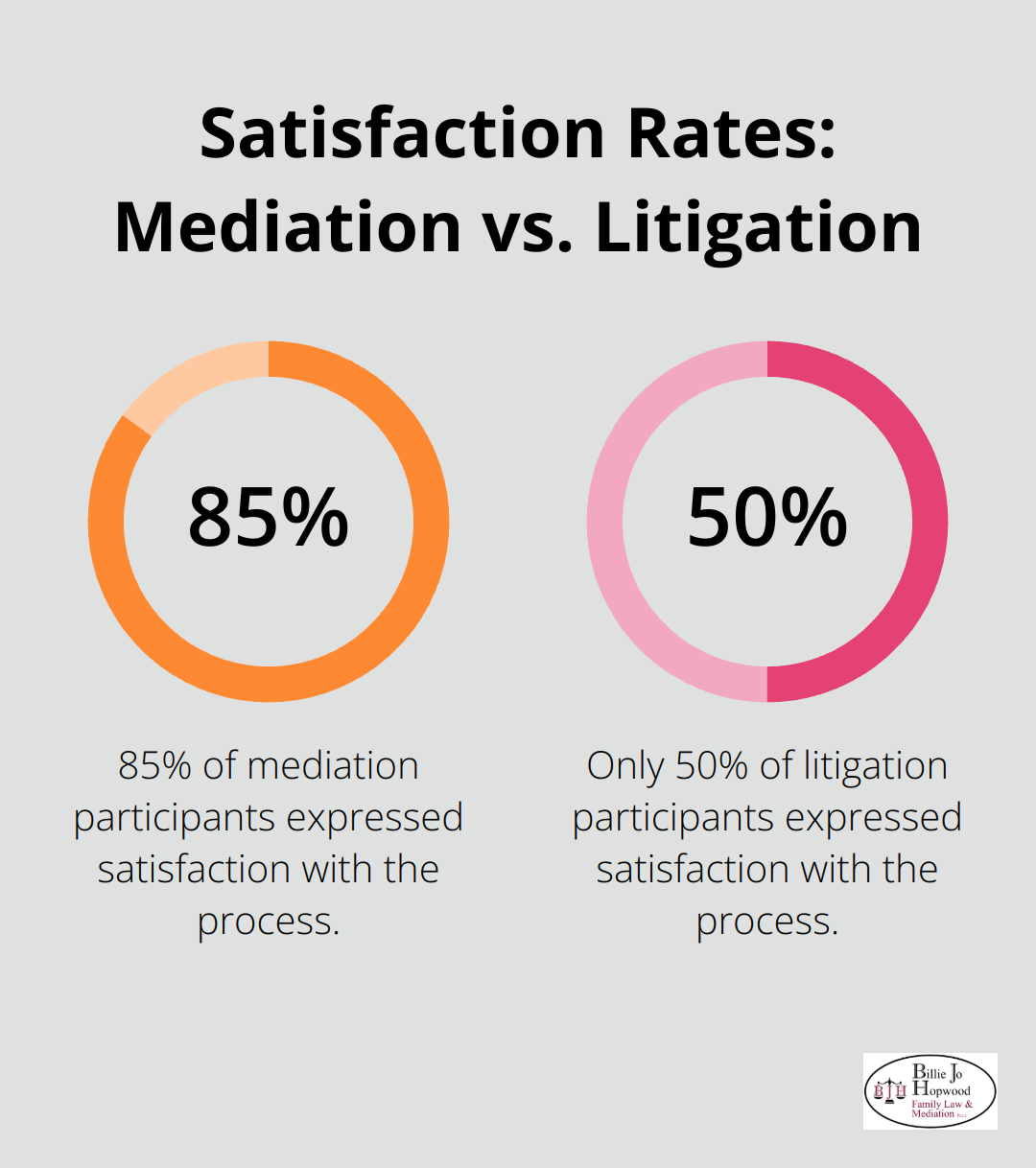 Comparison of satisfaction rates between mediation (85%) and litigation (50%) in family law disputes.