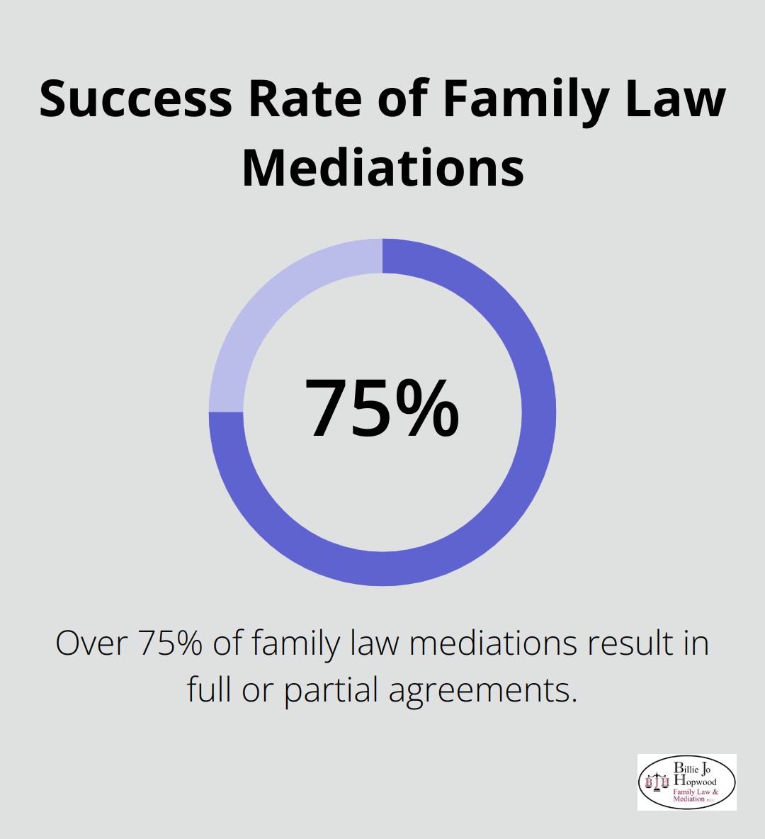 Pie chart showing that over 75% of family law mediations result in full or partial agreements. - benefits of family law mediation in melbourne florida