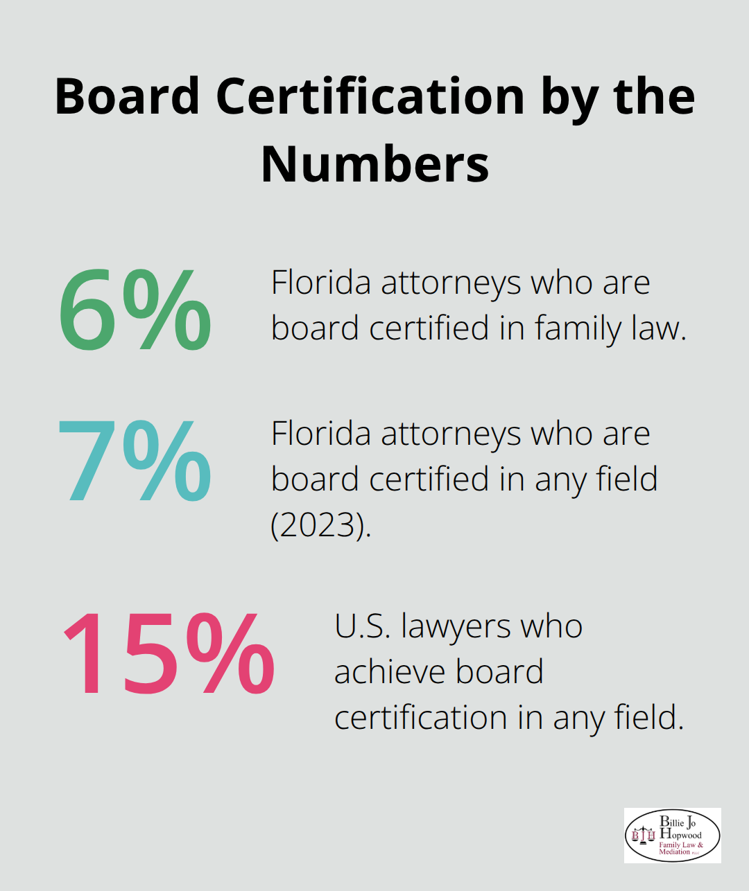 Percentages showing rarity of board certification among attorneys in Florida and nationwide - board certified family law