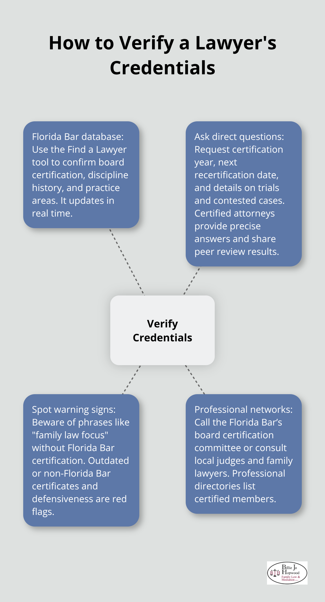 Hub-and-spoke diagram showing four reliable ways to verify an attorney’s board certification