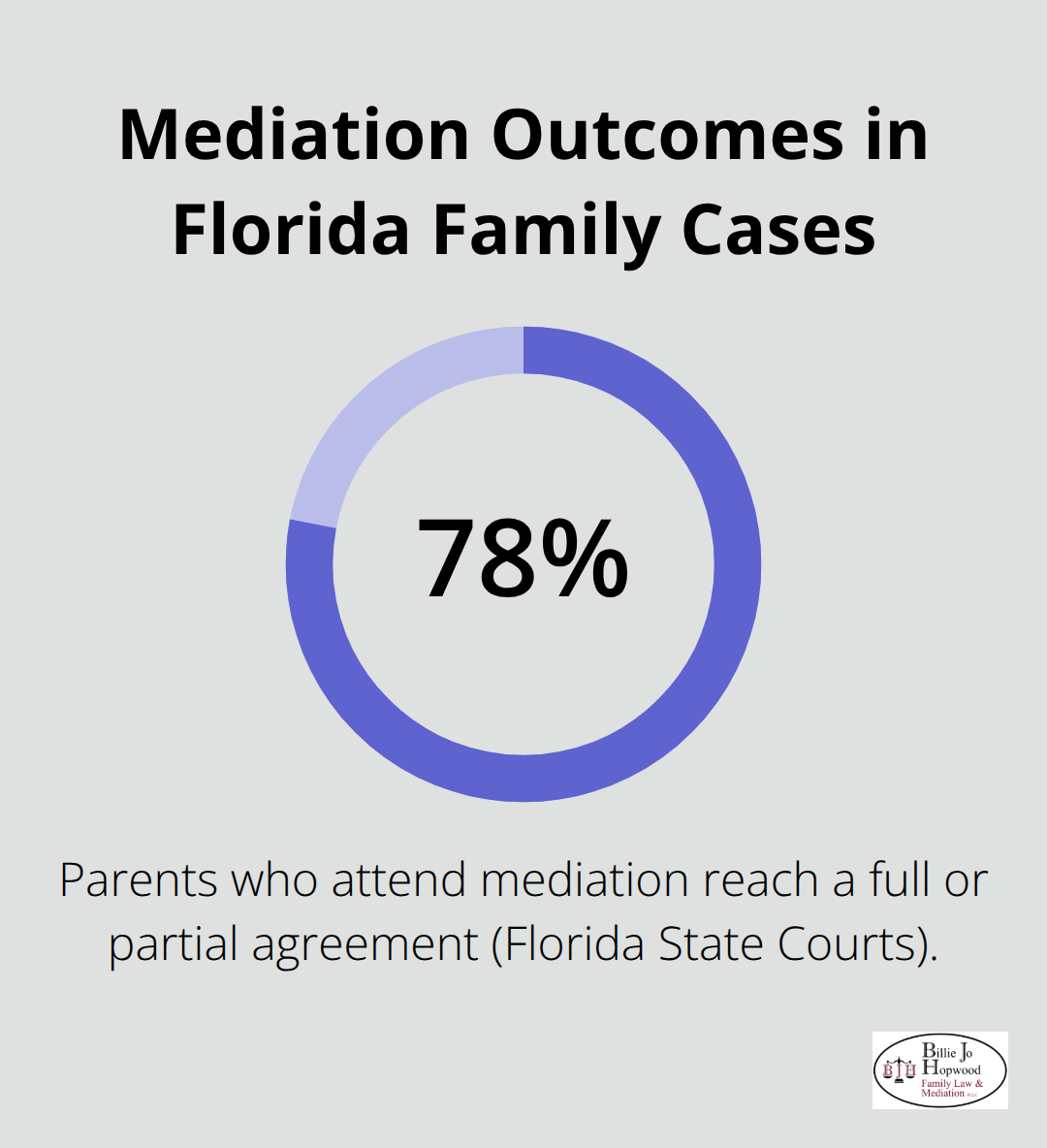 Percentage of parents reaching a full or partial agreement in mediation