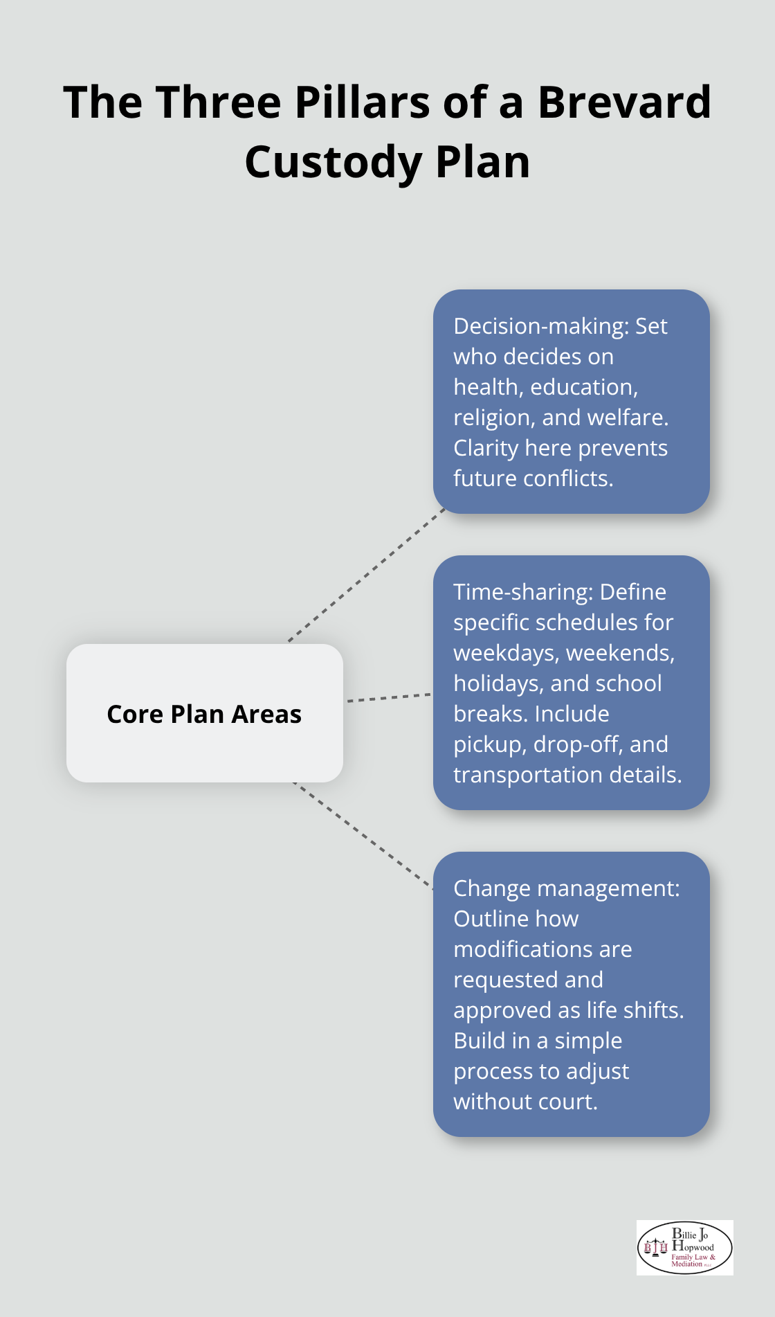 Core areas every Brevard parenting plan should cover - Brevard child custody mediation
