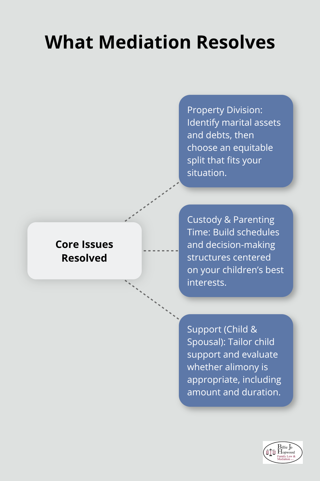 Core divorce issues resolved in Brevard County mediation. - Brevard County divorce mediation