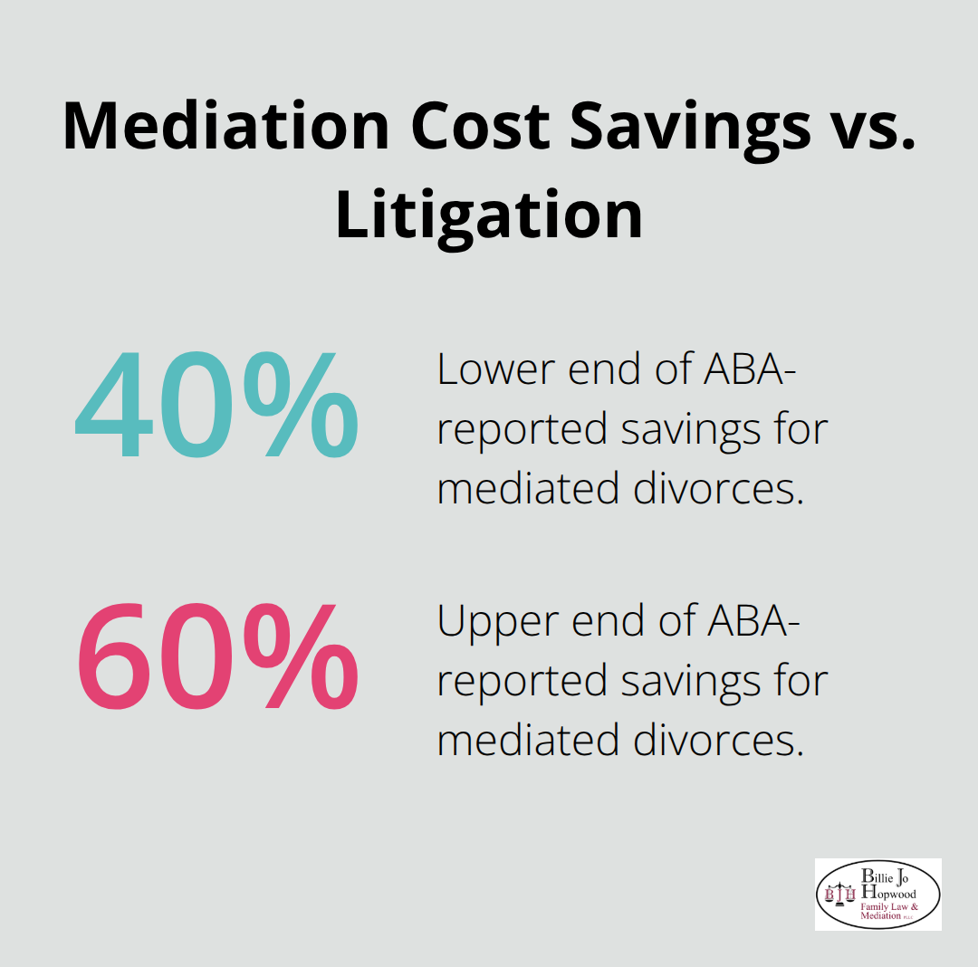 ABA-reported range of cost savings for mediated divorces compared to litigated divorces. - Brevard County divorce mediation