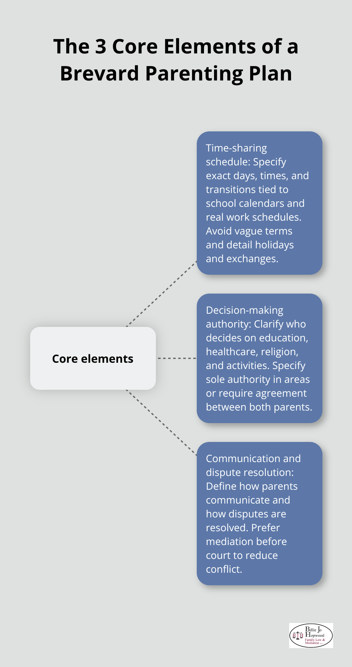 Visualization of the three core elements in a Brevard County parenting plan