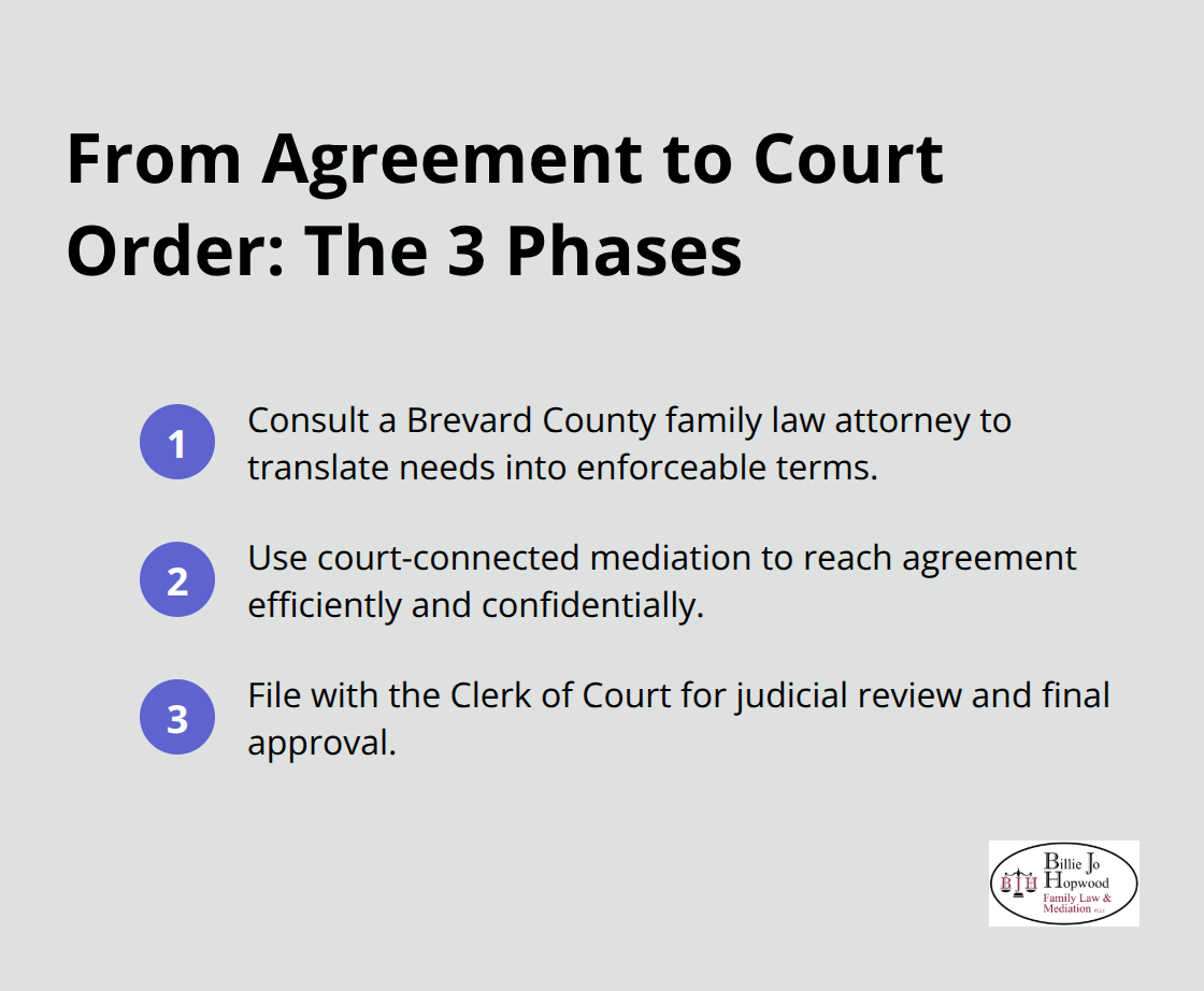 Compact list of the three phases to get a parenting plan approved in Brevard County