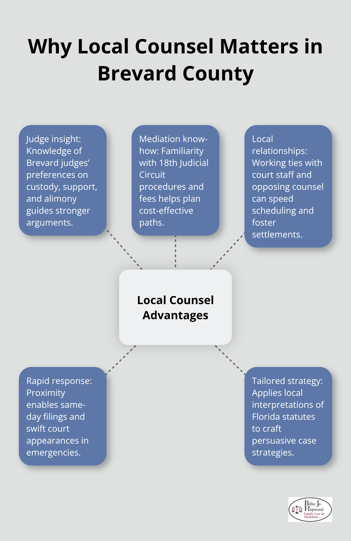 Infographic showing key advantages of hiring a Brevard family law attorney with local experience.