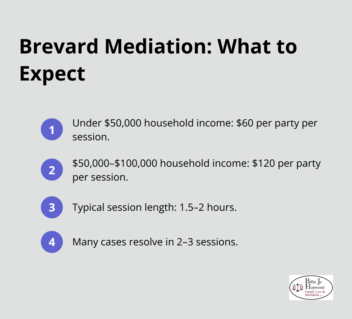 Compact list of mediation fees and timelines in Florida’s 18th Judicial Circuit.