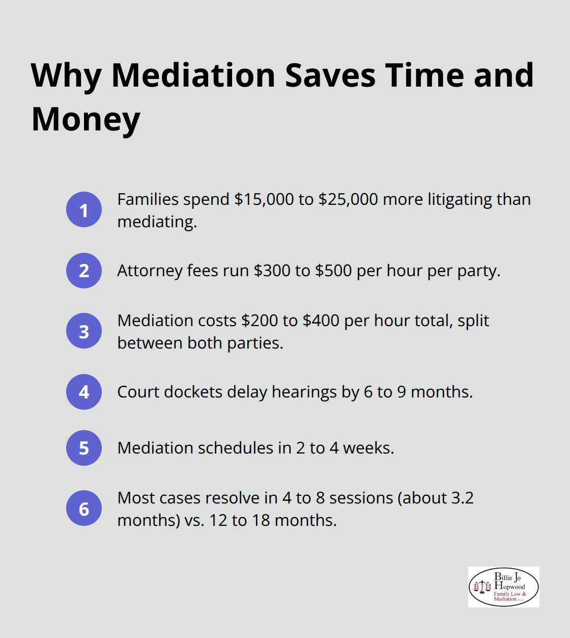 Timeline and cost contrasts between mediation and litigation