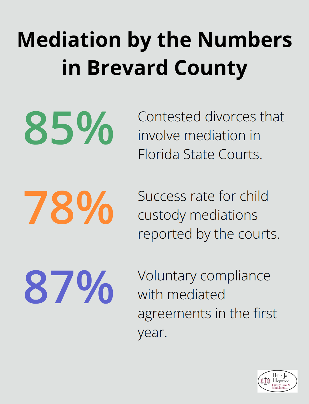 Key mediation statistics from Florida State Courts data - Brevard Florida family mediation