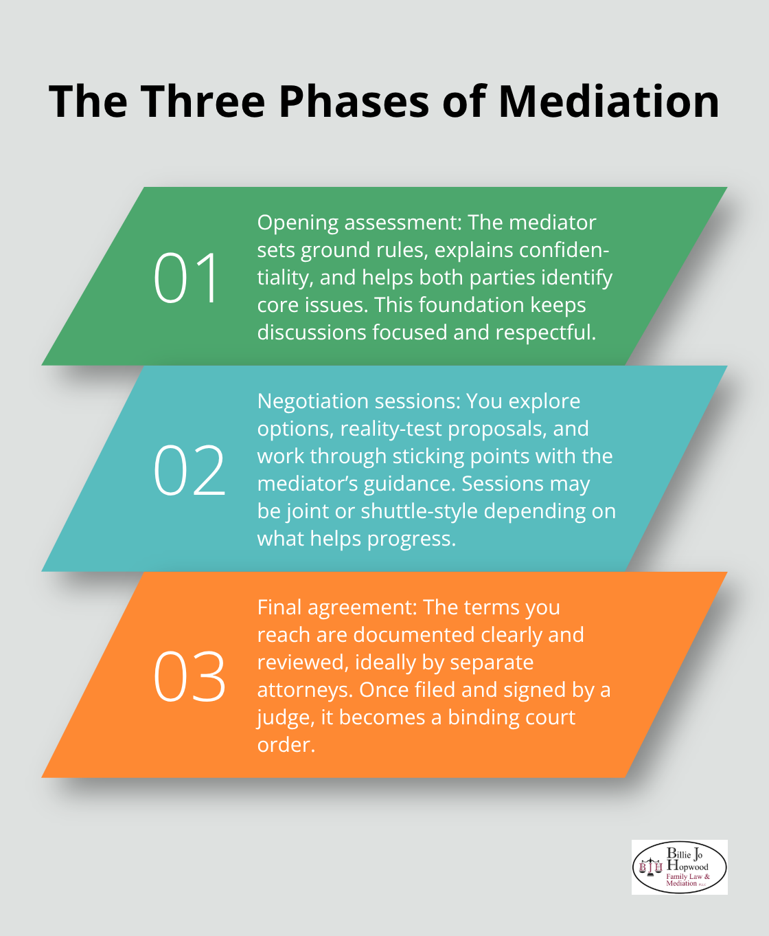 Illustration of the three core phases of mediation in Brevard County: opening assessment, negotiation sessions, and final agreement. - Brevard mediation professionals