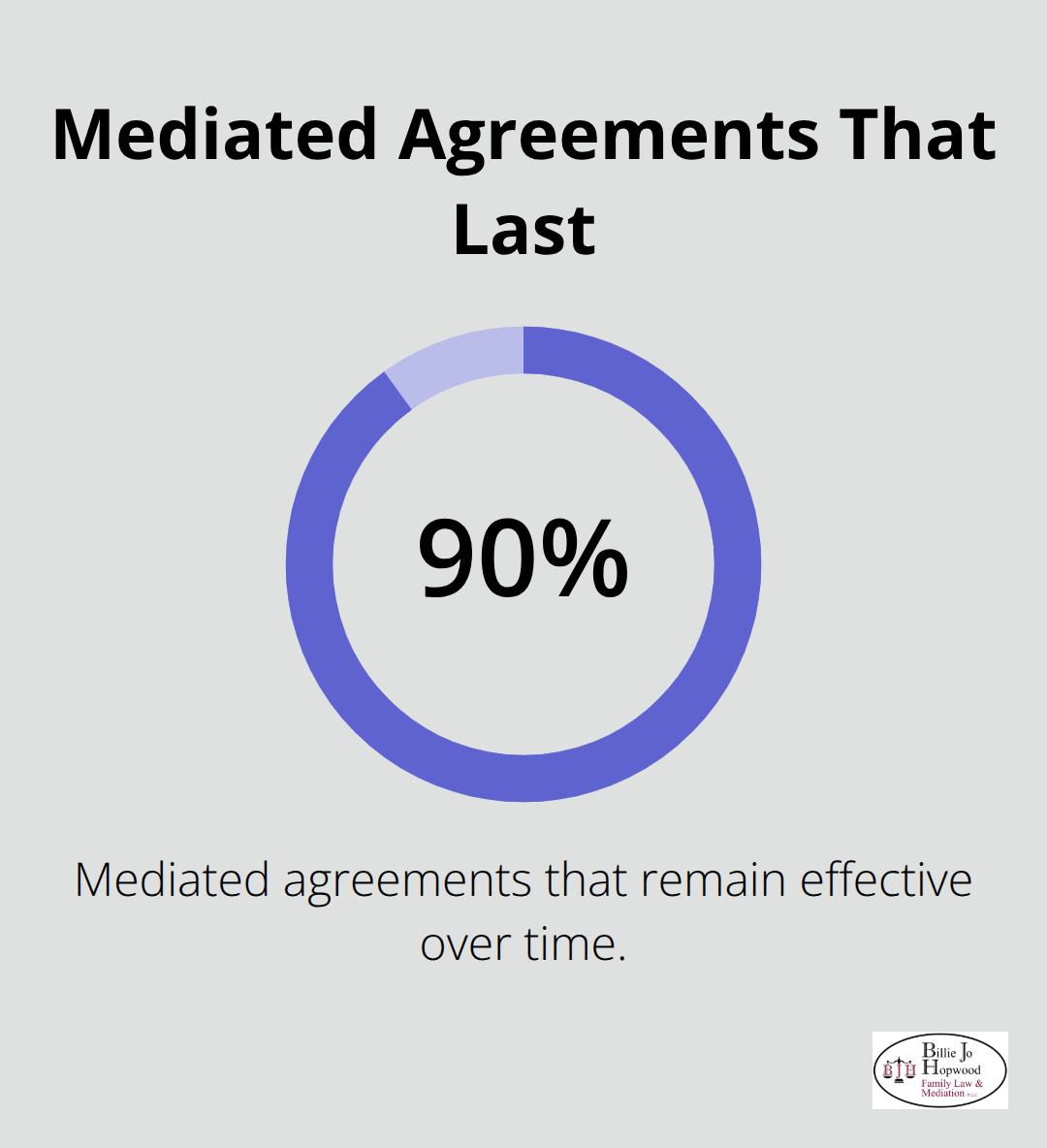 Chart showing that about 90% of mediated agreements remain in effect over time compared to court-ordered outcomes. - Brevard mediation professionals