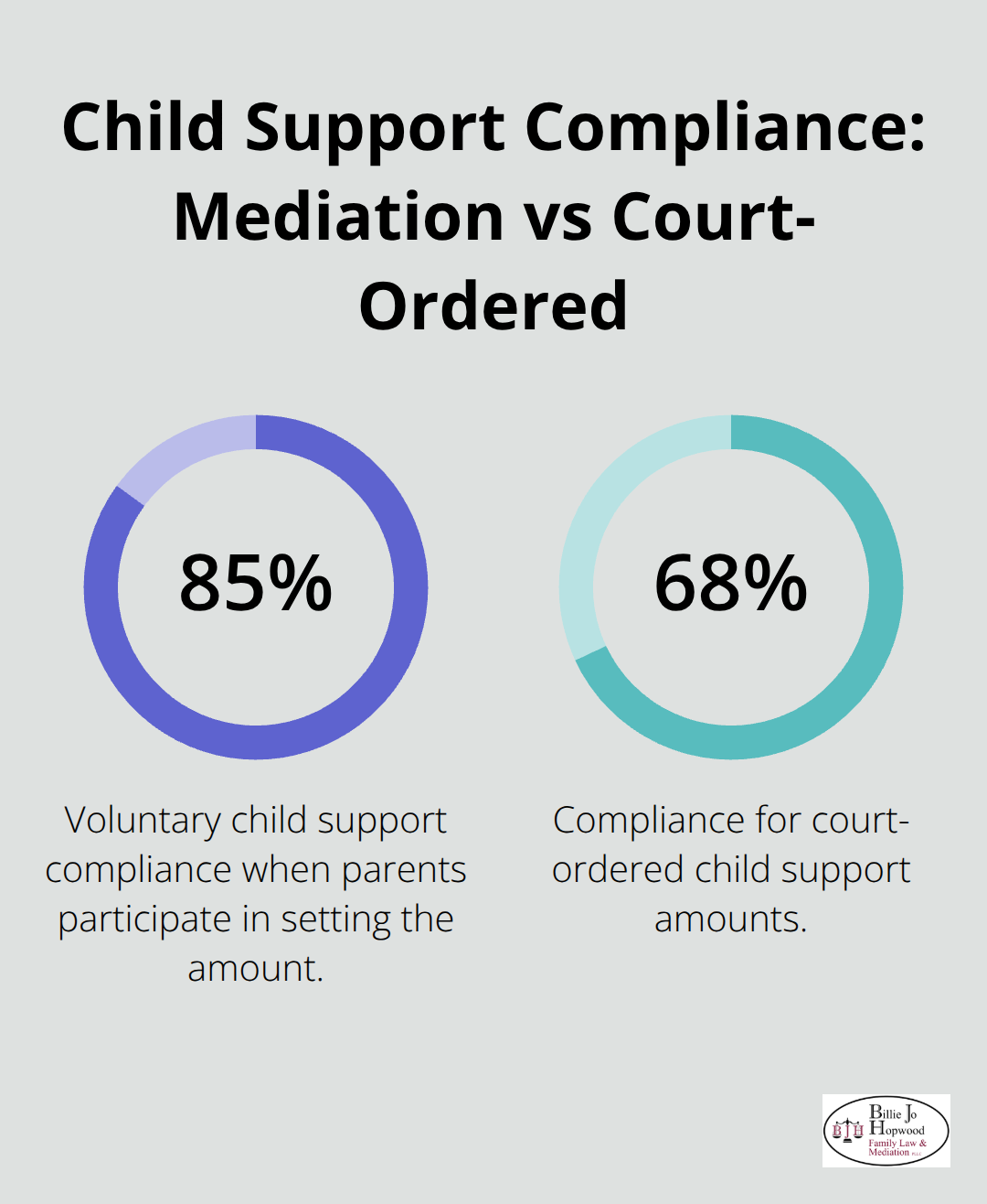 Comparison of voluntary child support compliance: 85% when parents participate versus 68% for court-ordered support.