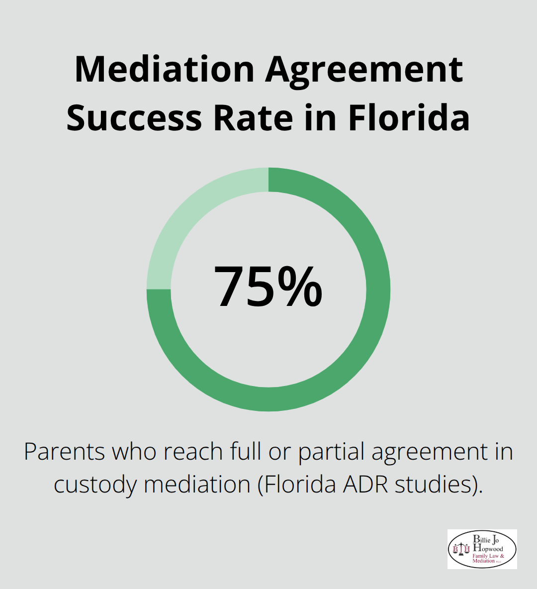 Share of parents who reach agreement through child custody mediation in Florida - child custody mediation Brevard