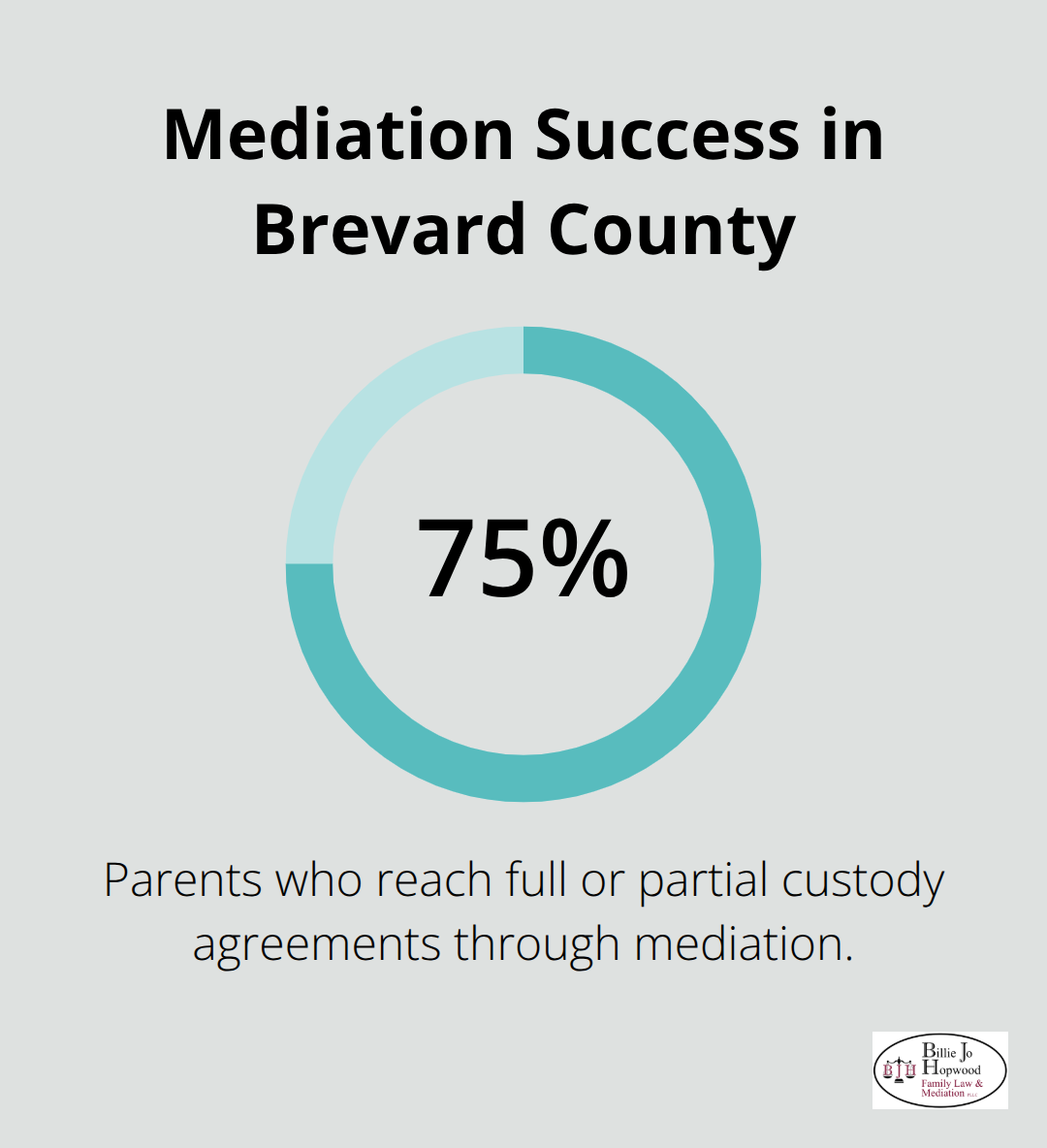 Chart showing the percentage of parents who reach agreements through mediation in Brevard County. - Child custody mediation Brevard