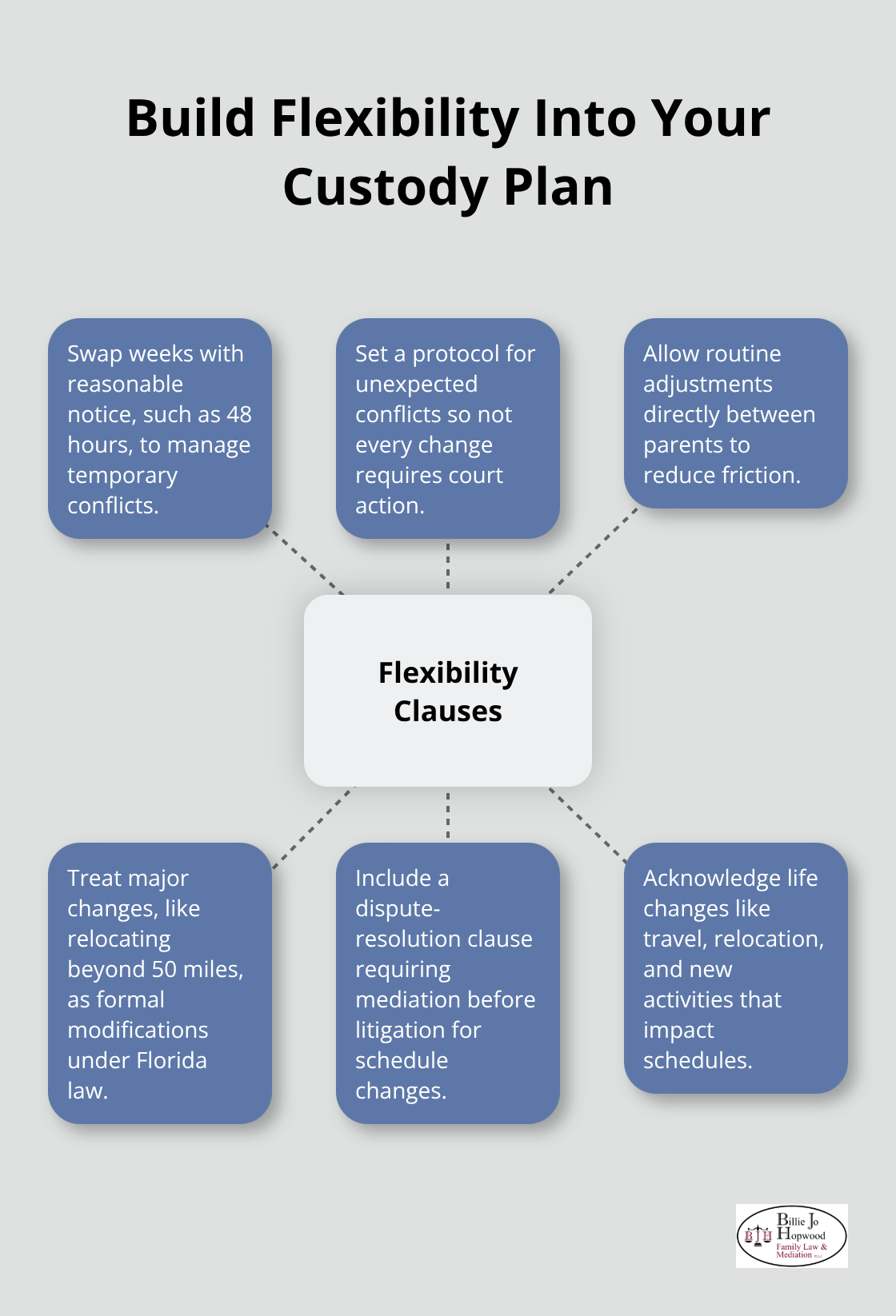 Key flexibility clauses that keep custody plans workable over time