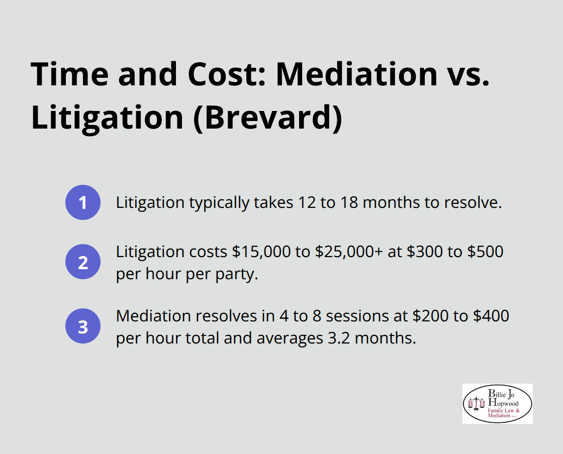Compact list comparing timeframes and costs of litigation versus mediation in Brevard County.