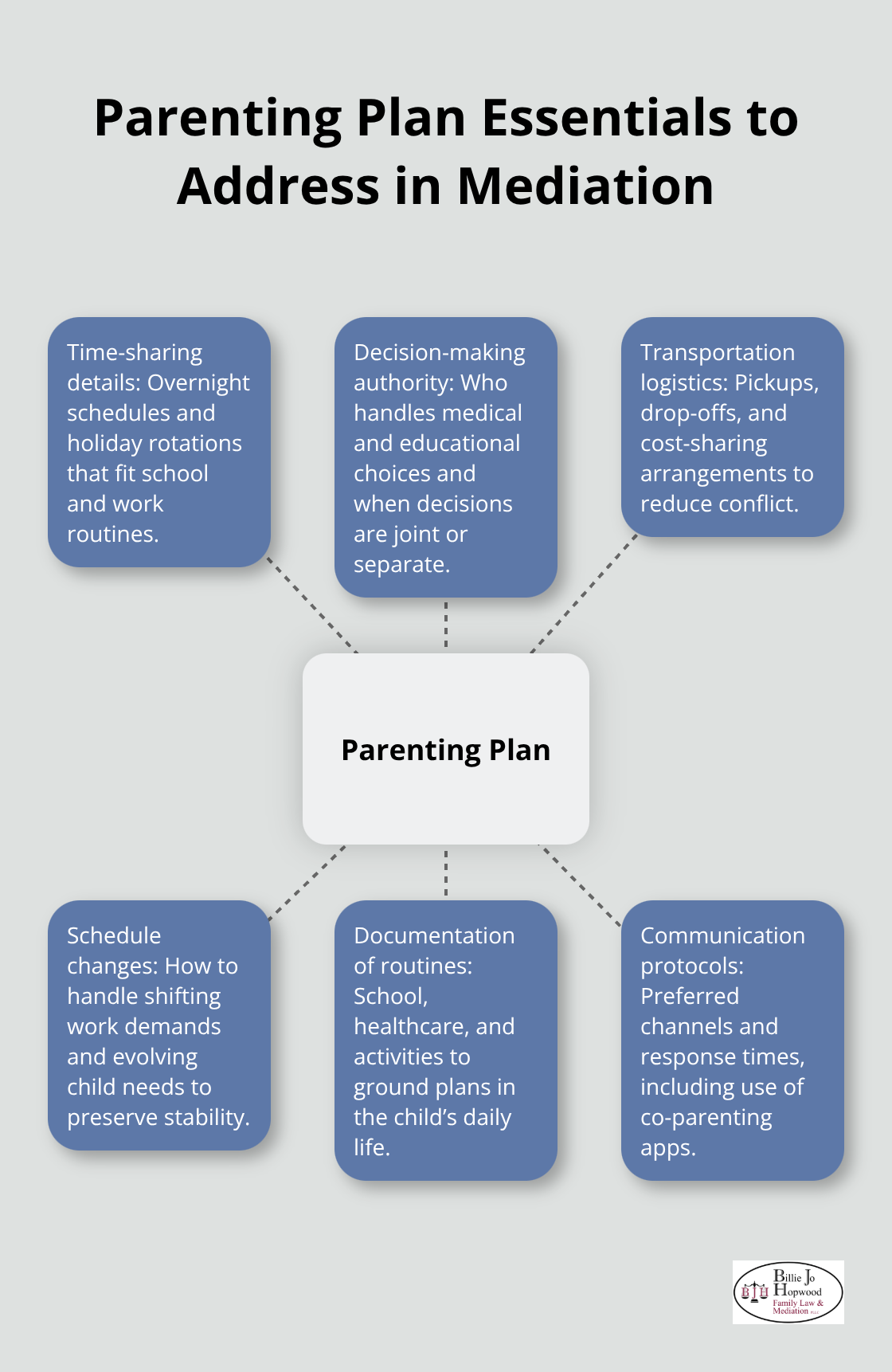 Hub-and-spoke chart outlining essential components of a parenting plan created in mediation. - Child custody mediation Brevard