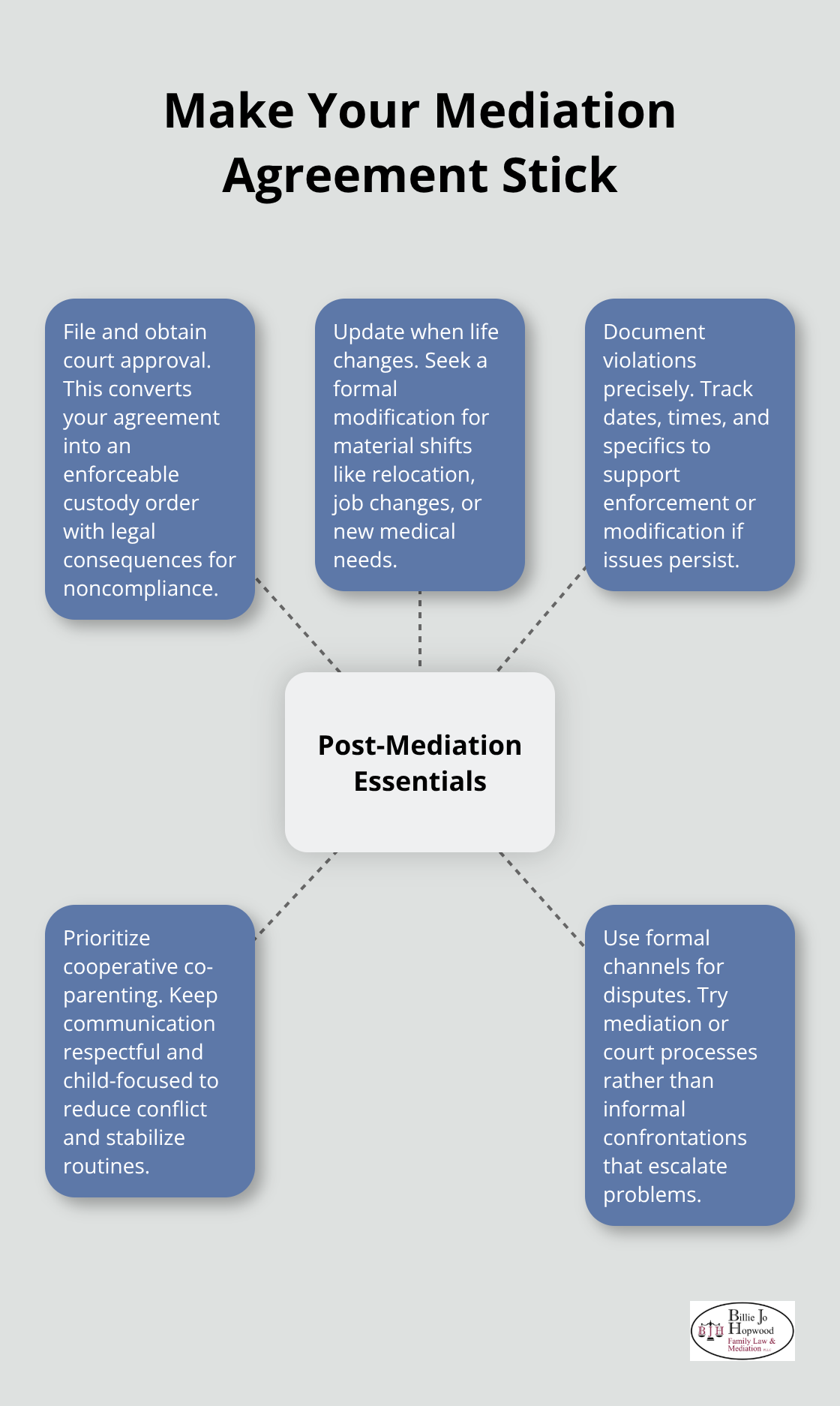 Key actions to formalize, update, and enforce a mediated custody agreement - child custody mediation steps