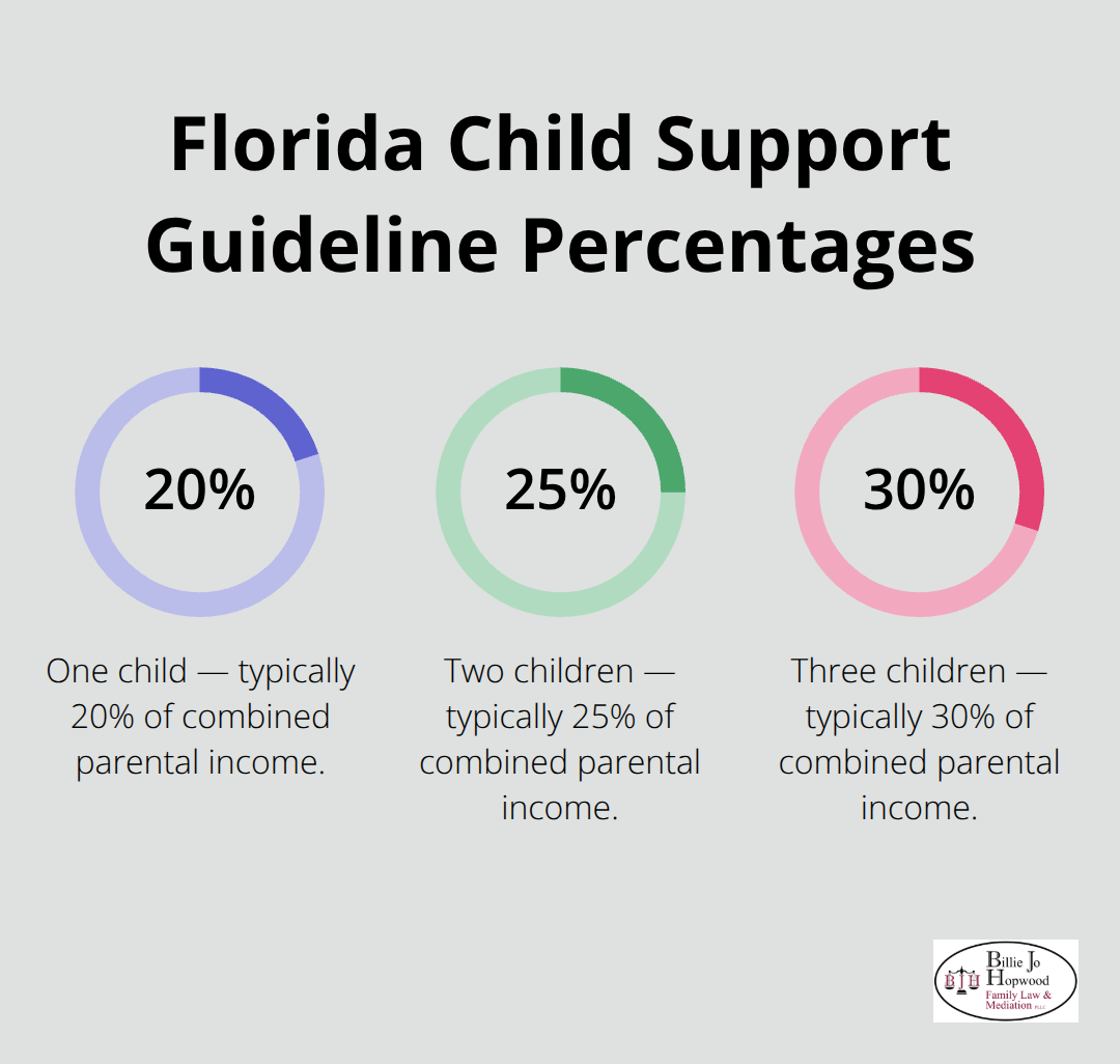 Chart showing guideline percentages of combined parental income by number of children in Florida - Child support enforcement Brevard