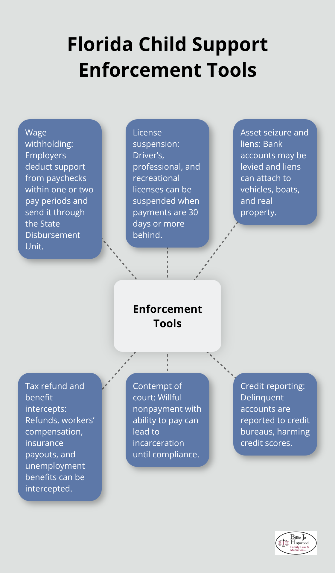 Hub-and-spoke diagram showing key Florida child support enforcement tools around a central concept