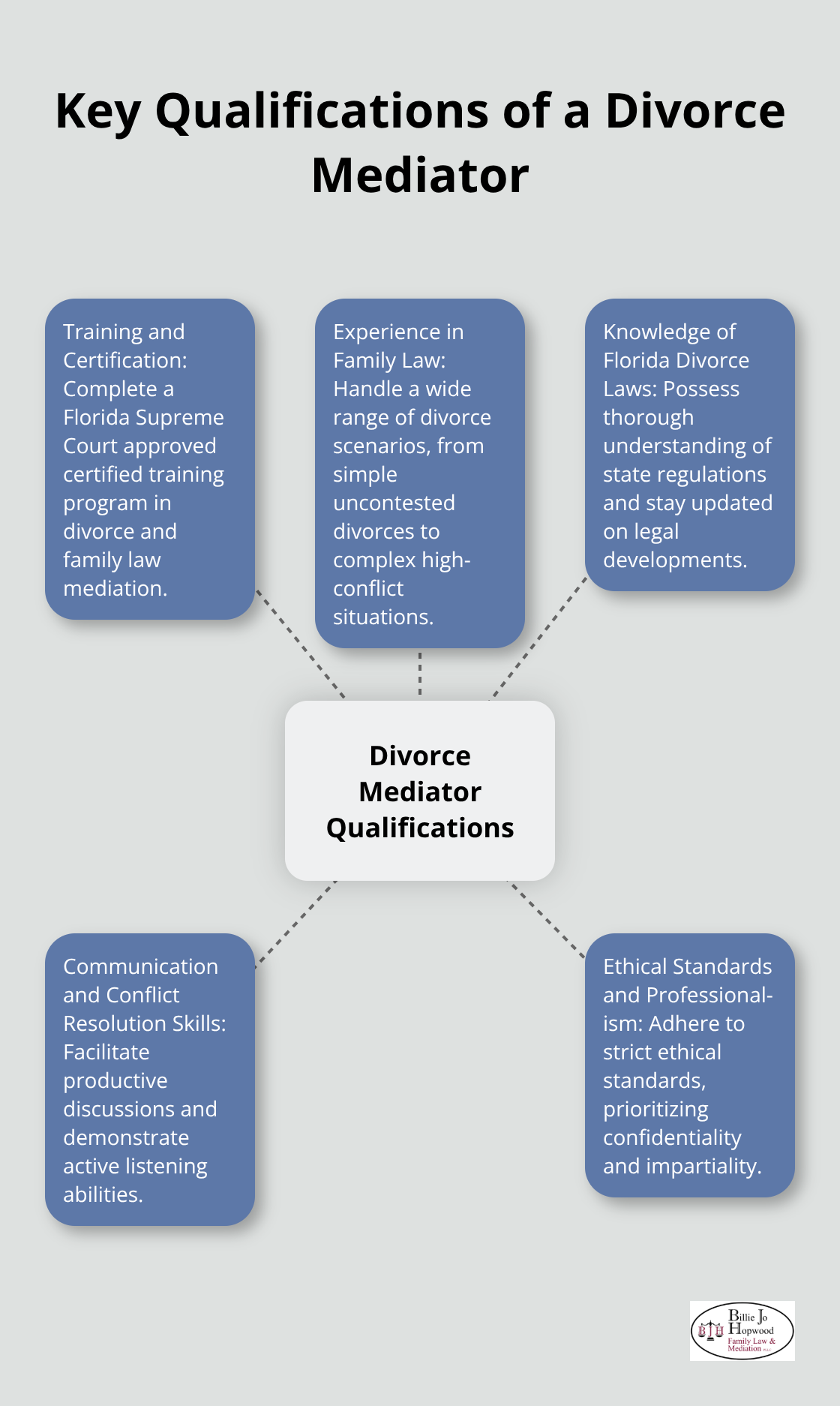 Hub and spoke chart showing five key qualifications of a divorce mediator: Training and Certification, Experience in Family Law, Knowledge of Florida Divorce Laws, Communication and Conflict Resolution Skills, and Ethical Standards and Professionalism. - choosing a divorce mediator in melbourne florida