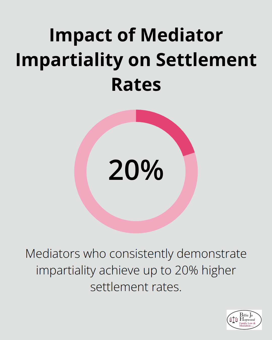 Percentage chart showing that mediators who consistently demonstrate impartiality achieve 20% higher settlement rates. - choosing a divorce mediator in melbourne florida