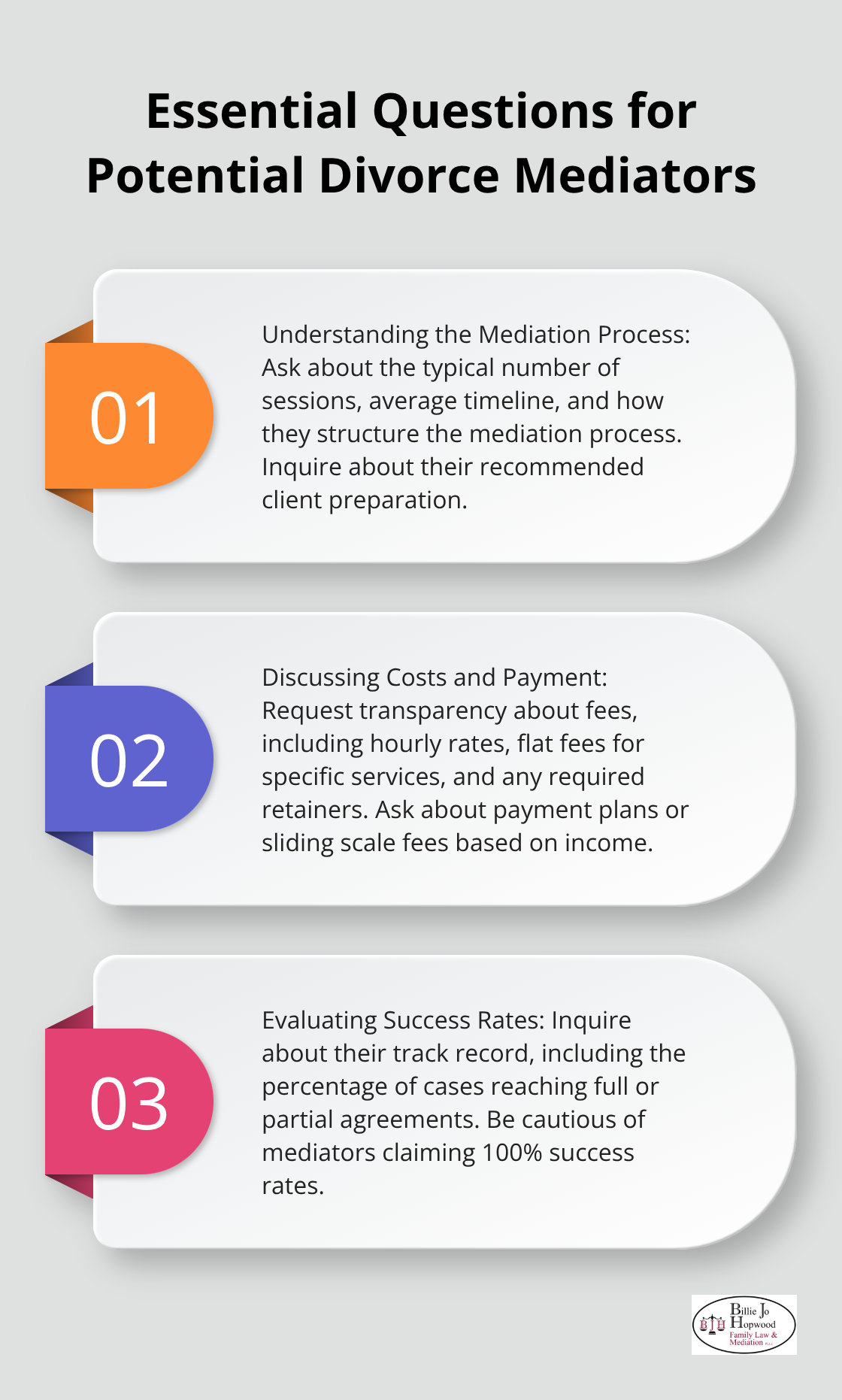 Ordered list chart showing three essential questions to ask potential divorce mediators: Understanding the Mediation Process, Discussing Costs and Payment, and Evaluating Success Rates.