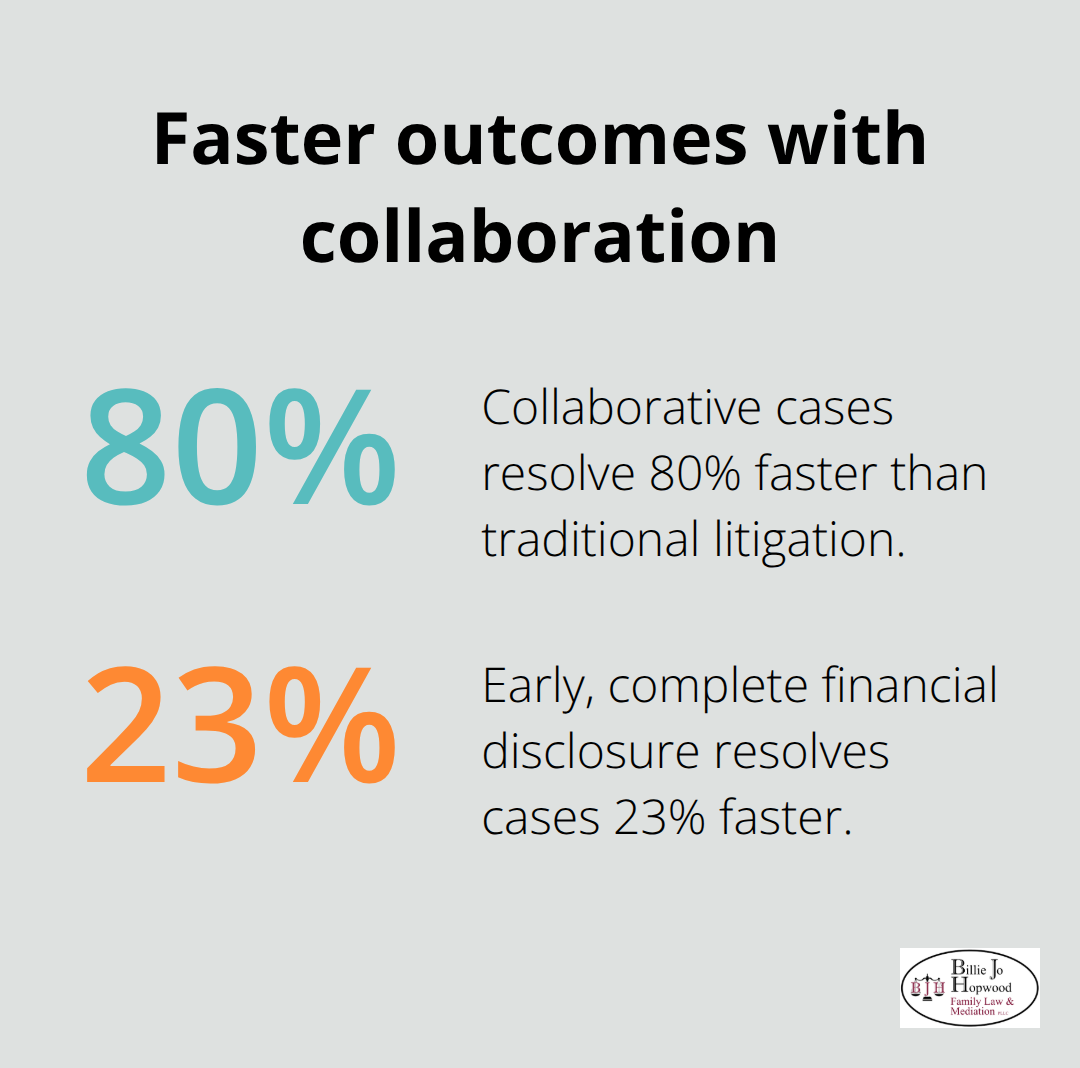 Percentages showing speed gains from collaborative family law - Collaborative family law Brevard