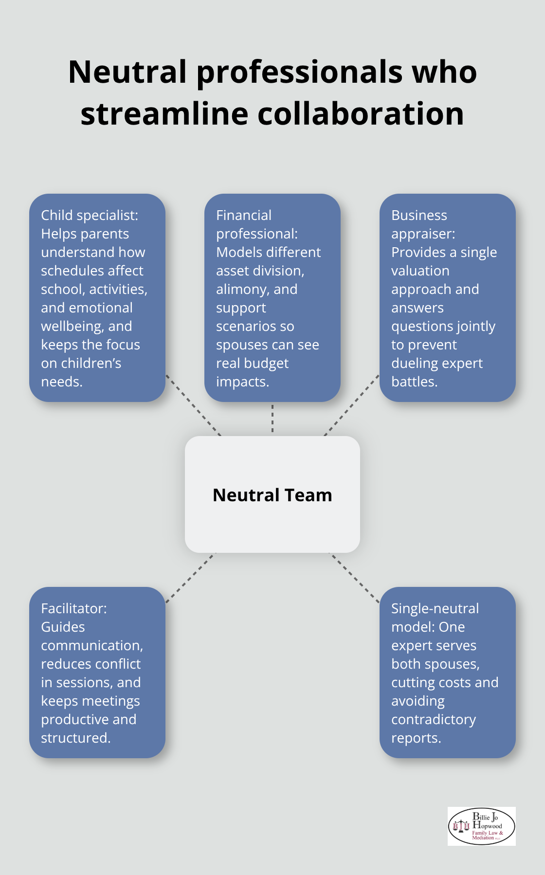 Hub-and-spoke chart of neutral experts in collaborative family law - Collaborative family law Brevard