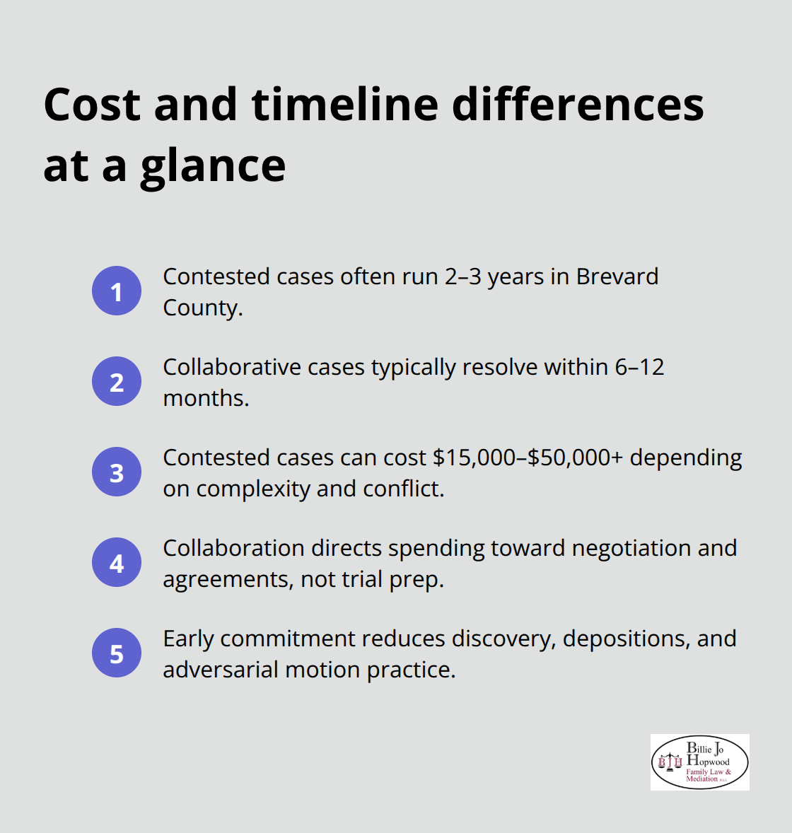 Compact list comparing contested and collaborative divorce in Brevard