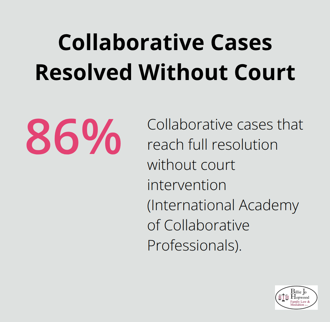 Percentage of collaborative family law cases that reach full resolution without court intervention