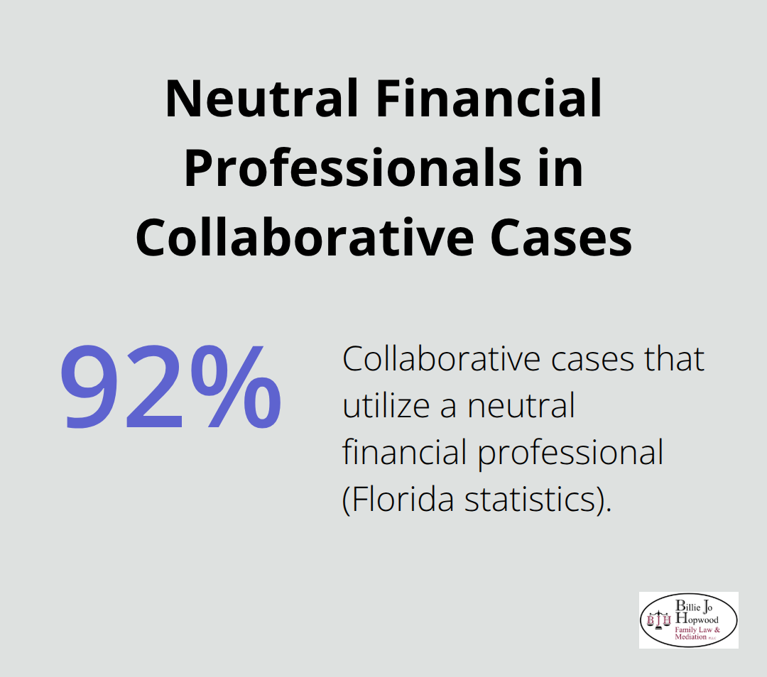 Percentage of collaborative cases using a neutral financial professional