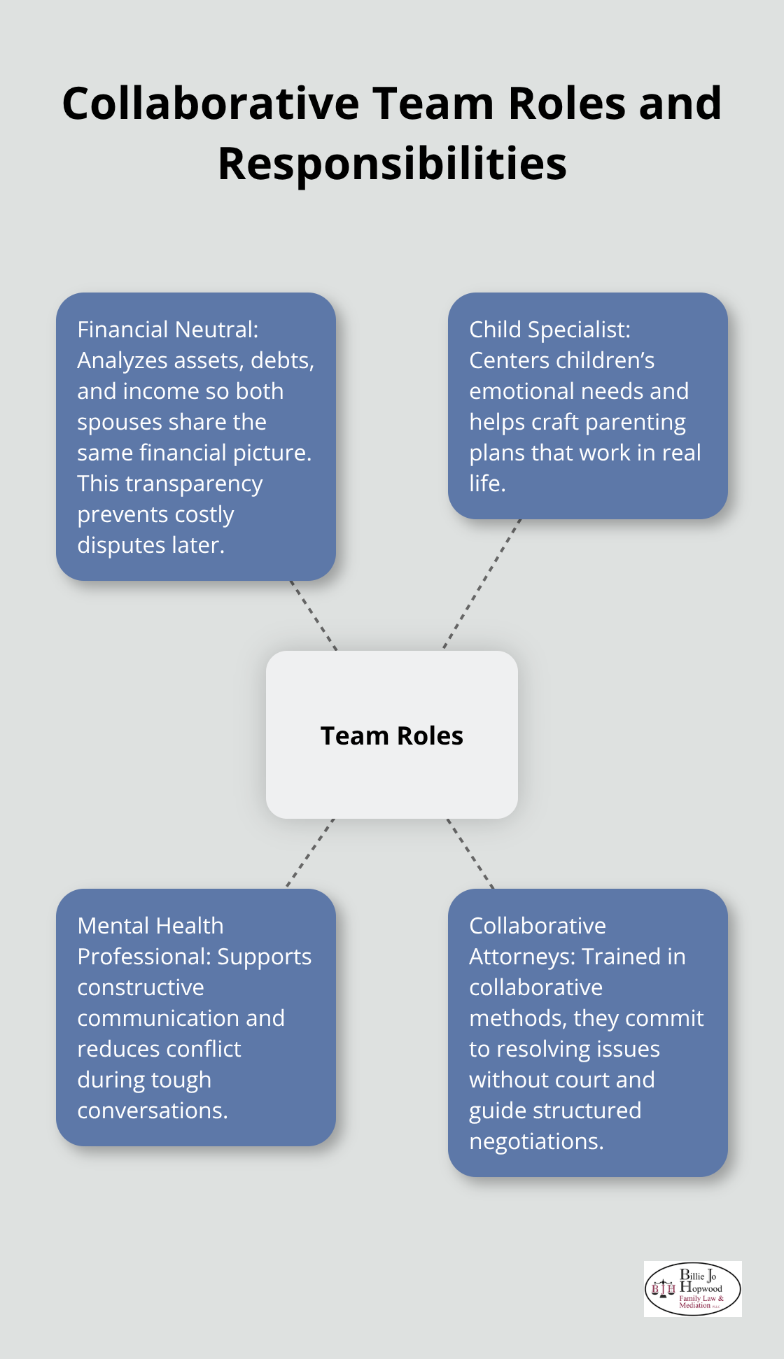 Diagram showing core roles in a collaborative family law team and what each contributes. - collaborative family law process