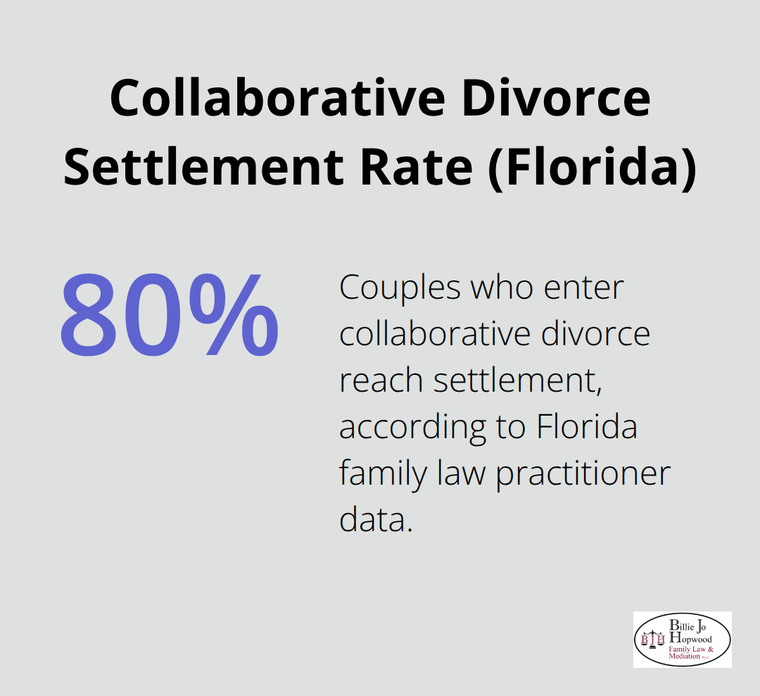 Percentage showing settlement rate achieved in Florida collaborative divorce cases. - collaborative family law process