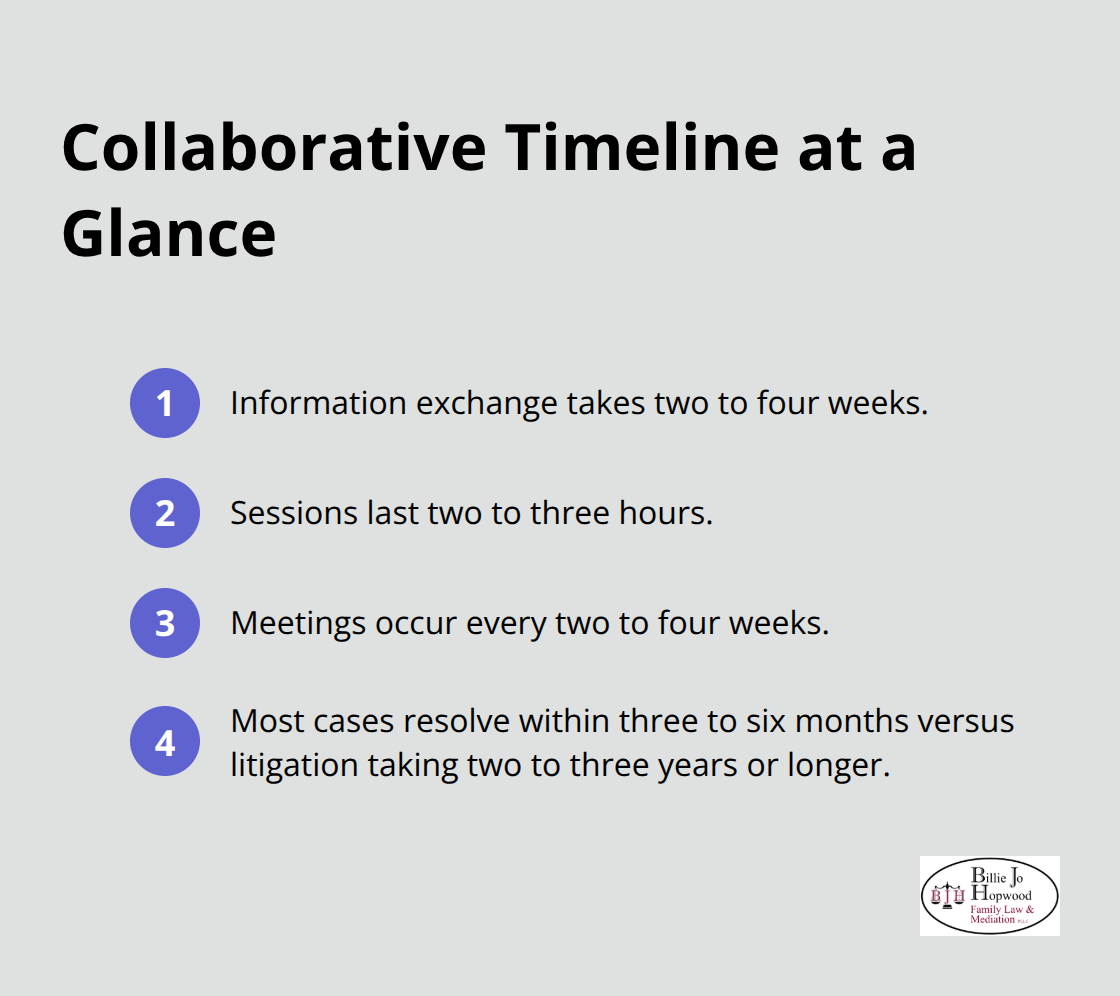 Compact list summarizing the typical timeline for collaborative divorce versus litigation.