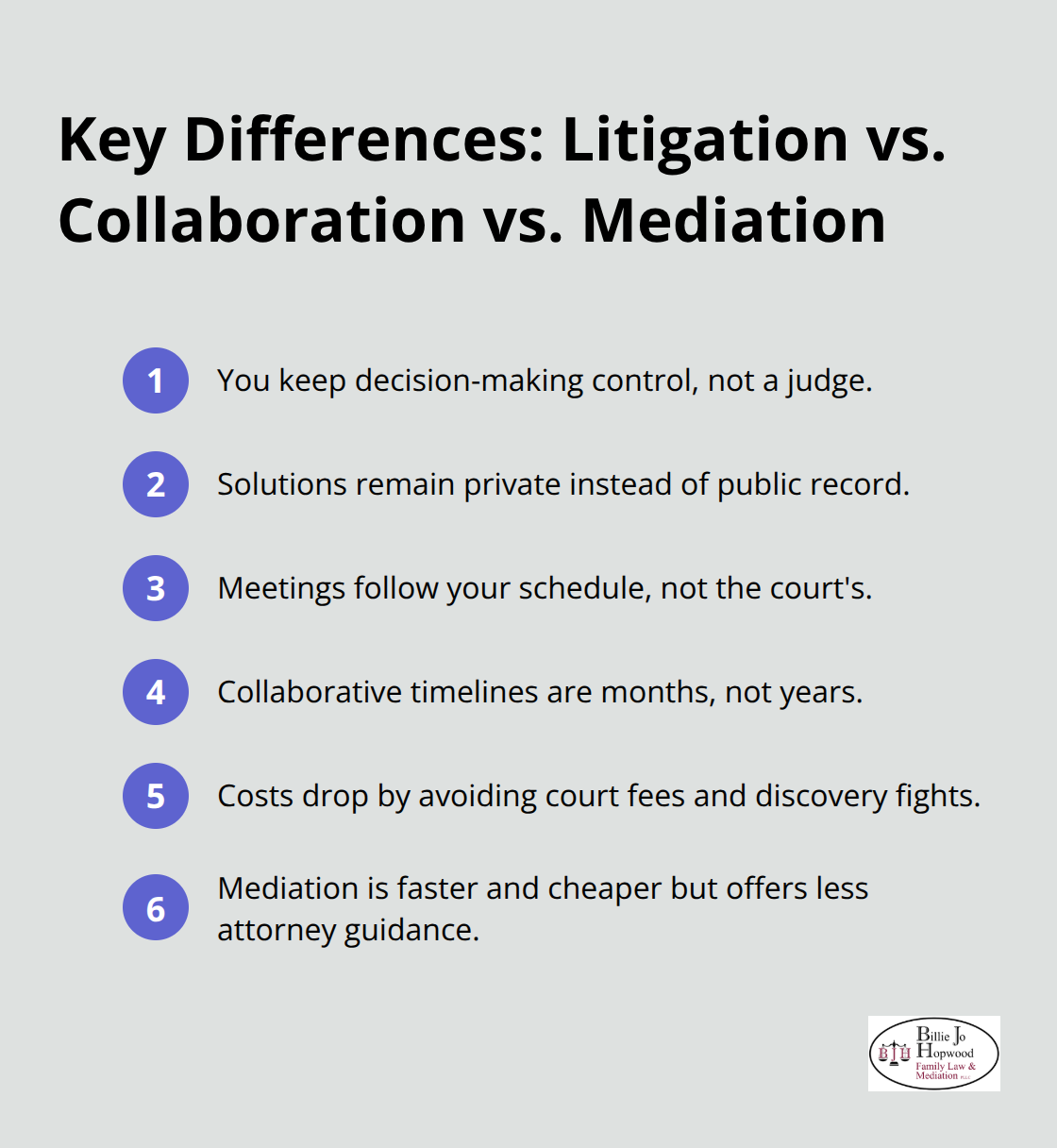 Compact list comparing control, privacy, timing, costs, and attorney involvement across litigation, collaboration, and mediation.