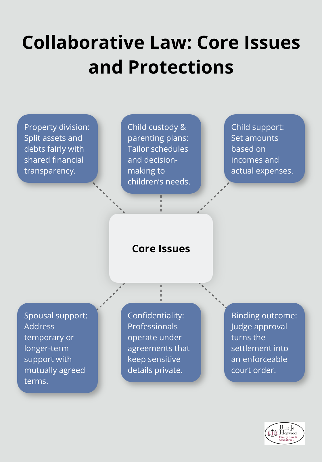 Hub-and-spoke chart showing the core issues negotiated in collaborative law and the related protections. - Collaborative law alternative