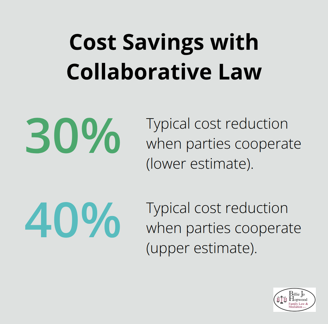 Percentage chart showing how much less collaborative cases typically cost than litigation. - Collaborative law alternative