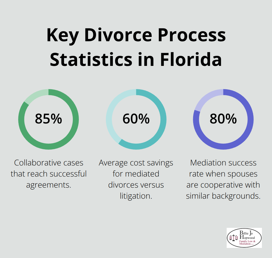 Percentage chart showing 85% collaborative success, 60% mediation cost savings, and 80% mediation success under cooperative conditions. - collaborative law vs mediation