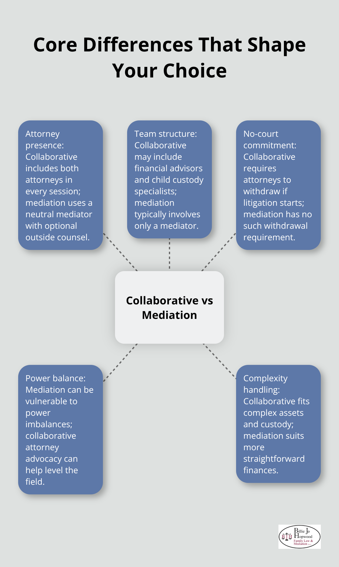 Hub-and-spoke chart comparing collaborative law and mediation on key dimensions. - collaborative law vs mediation