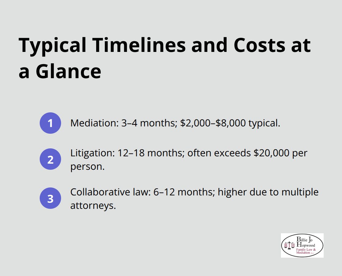 Ordered list comparing mediation, litigation, and collaborative law timelines and costs.
