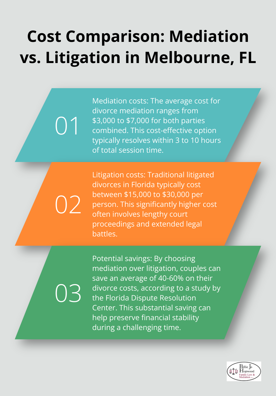 Ordered list comparing the average costs of divorce mediation and traditional litigation in Melbourne, Florida
