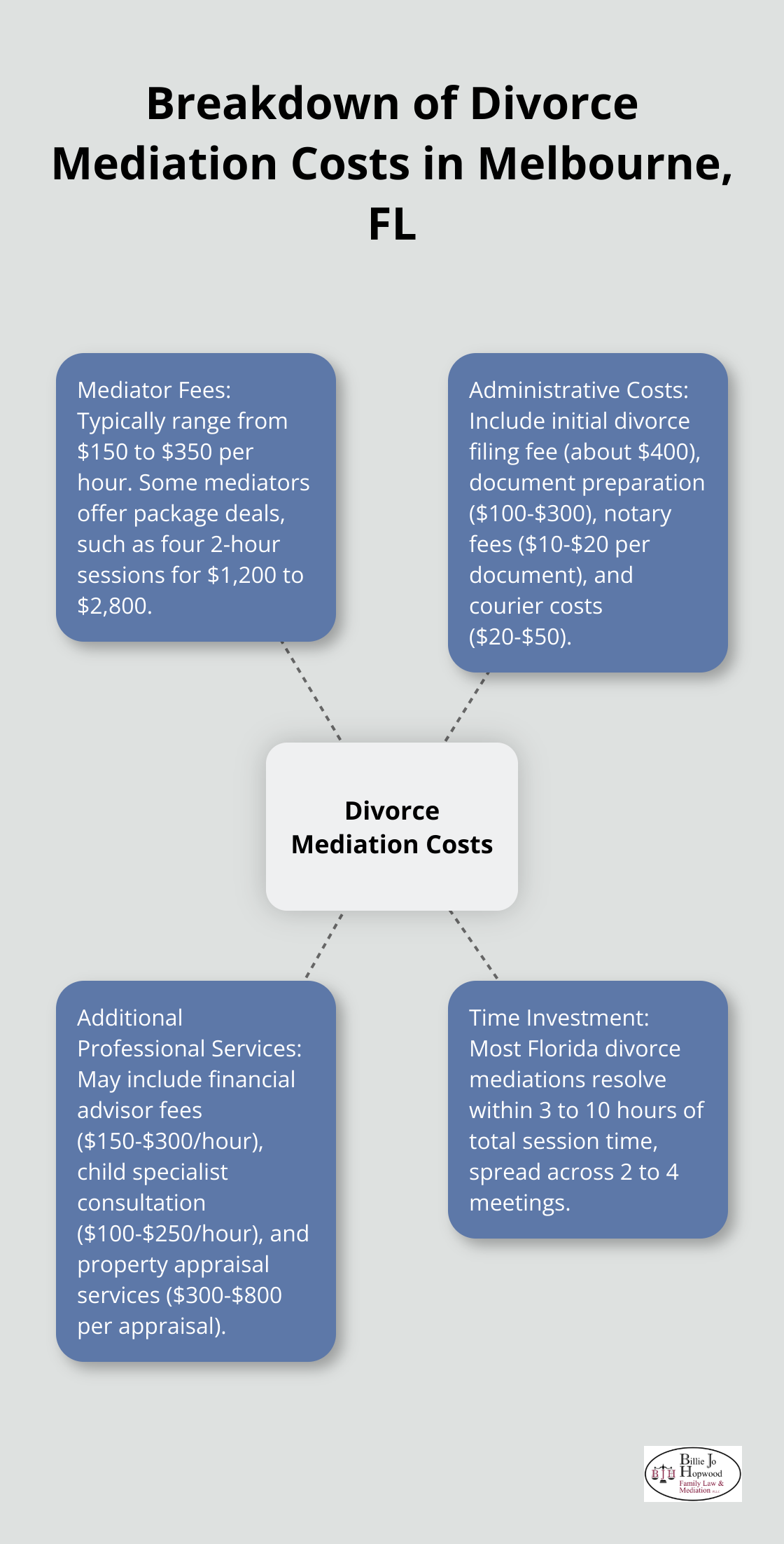 Hub and spoke chart illustrating the various costs associated with divorce mediation in Melbourne, Florida - cost of divorce mediation melbourne florida